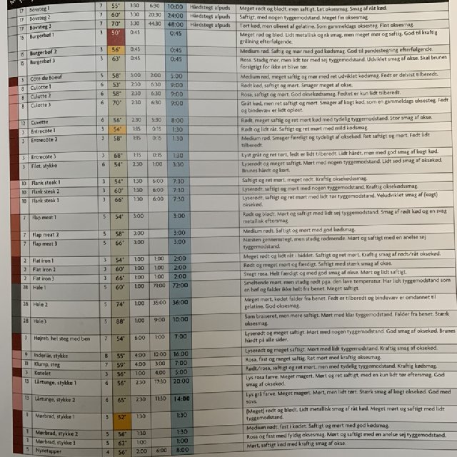 Oversigt temperatur – created on the CHEF CHEF app for iOS